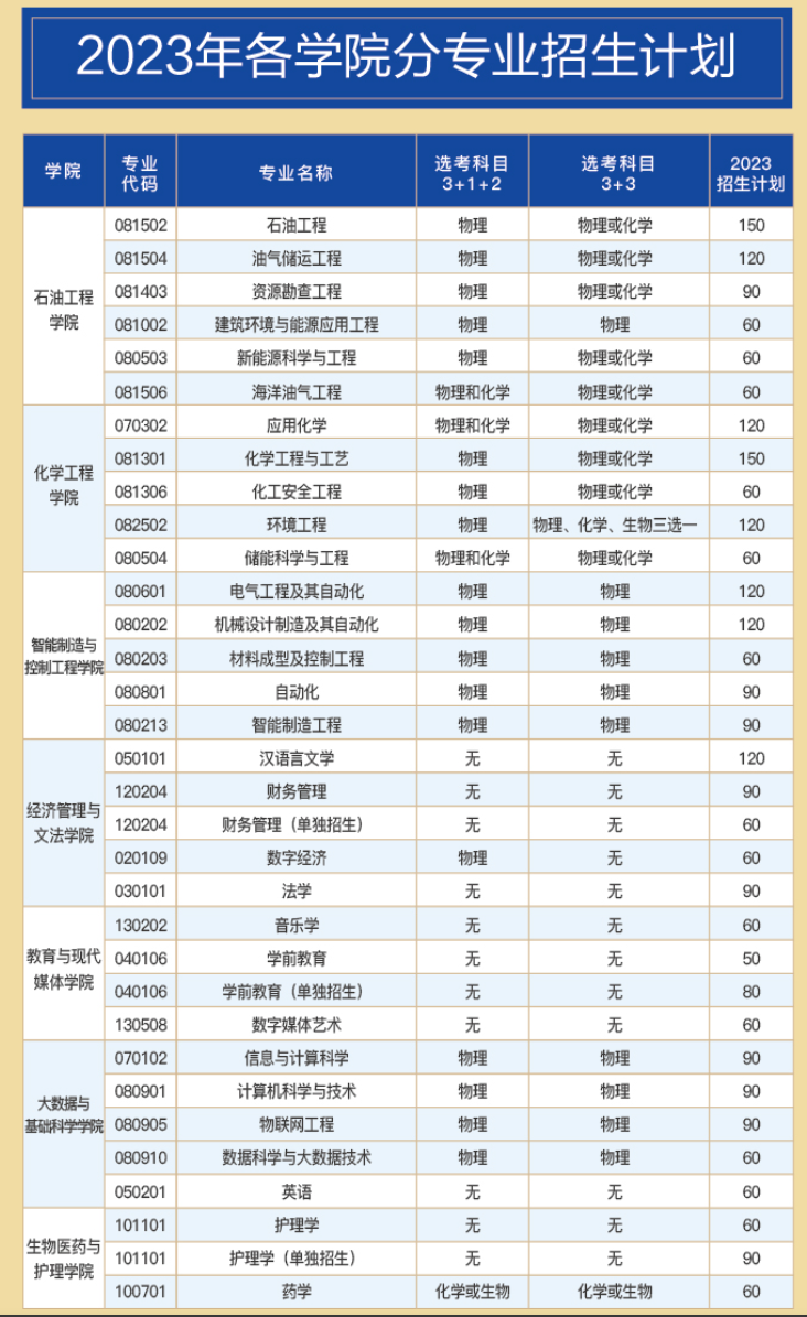 2023年招生存划及各专业招生人数