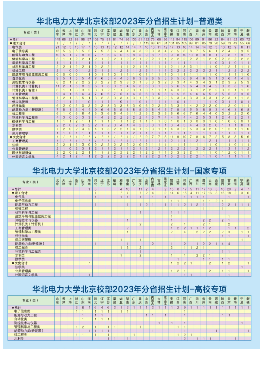 2023年招生存划及各专业招生人数