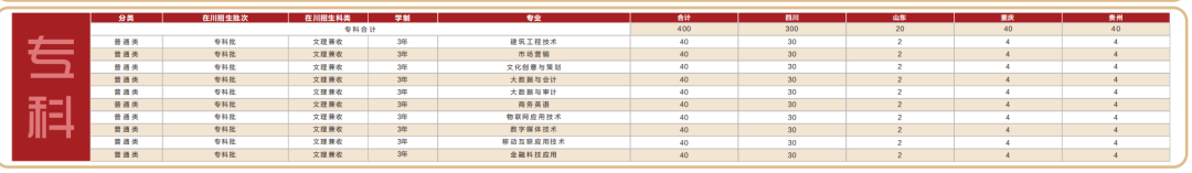 2023年招生存划及各专业招生人数