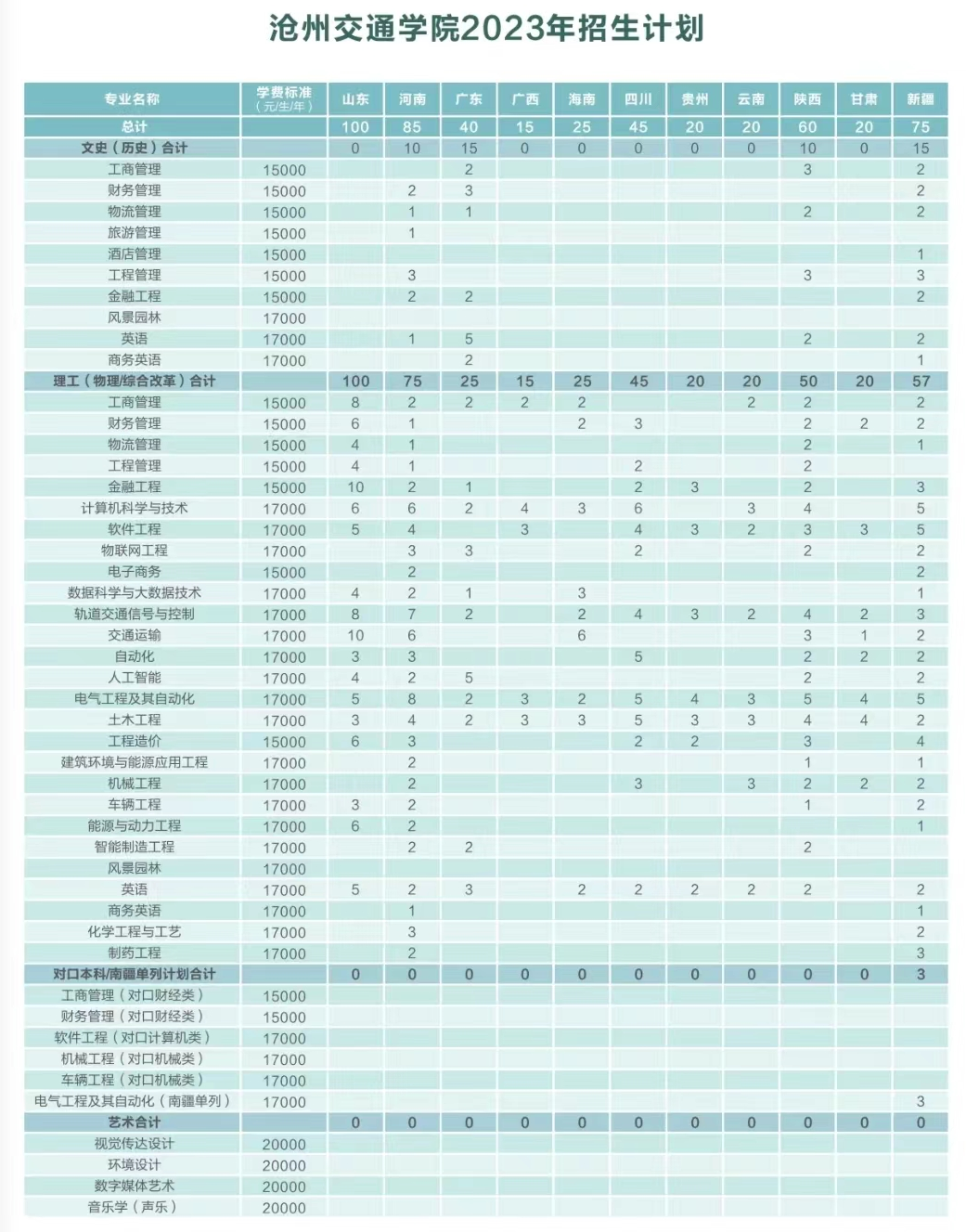 2023年招生存划及各专业招生人数