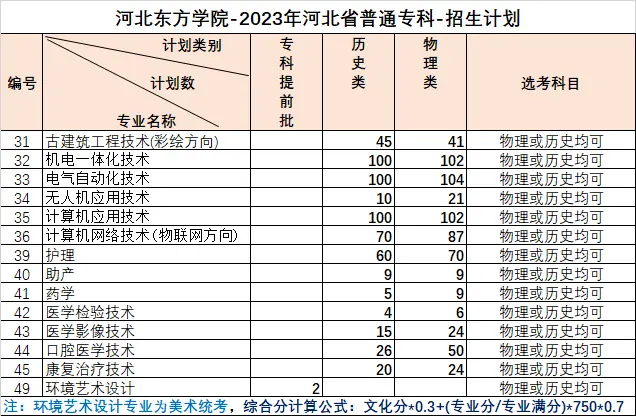 2023年招生存划及各专业招生人数