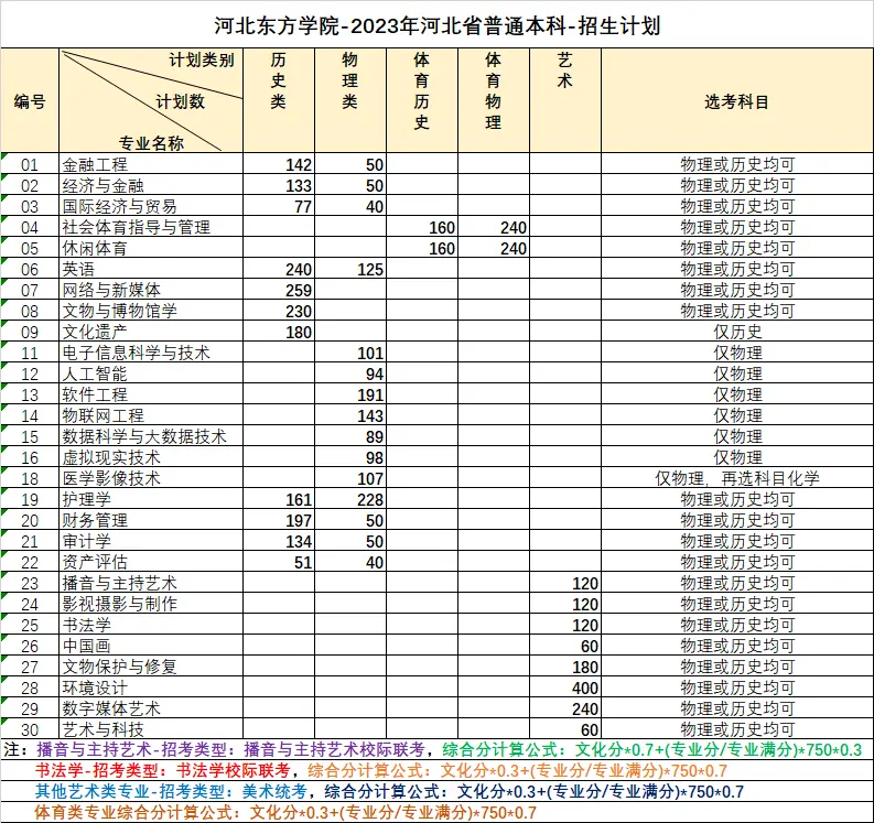 2023年招生存划及各专业招生人数