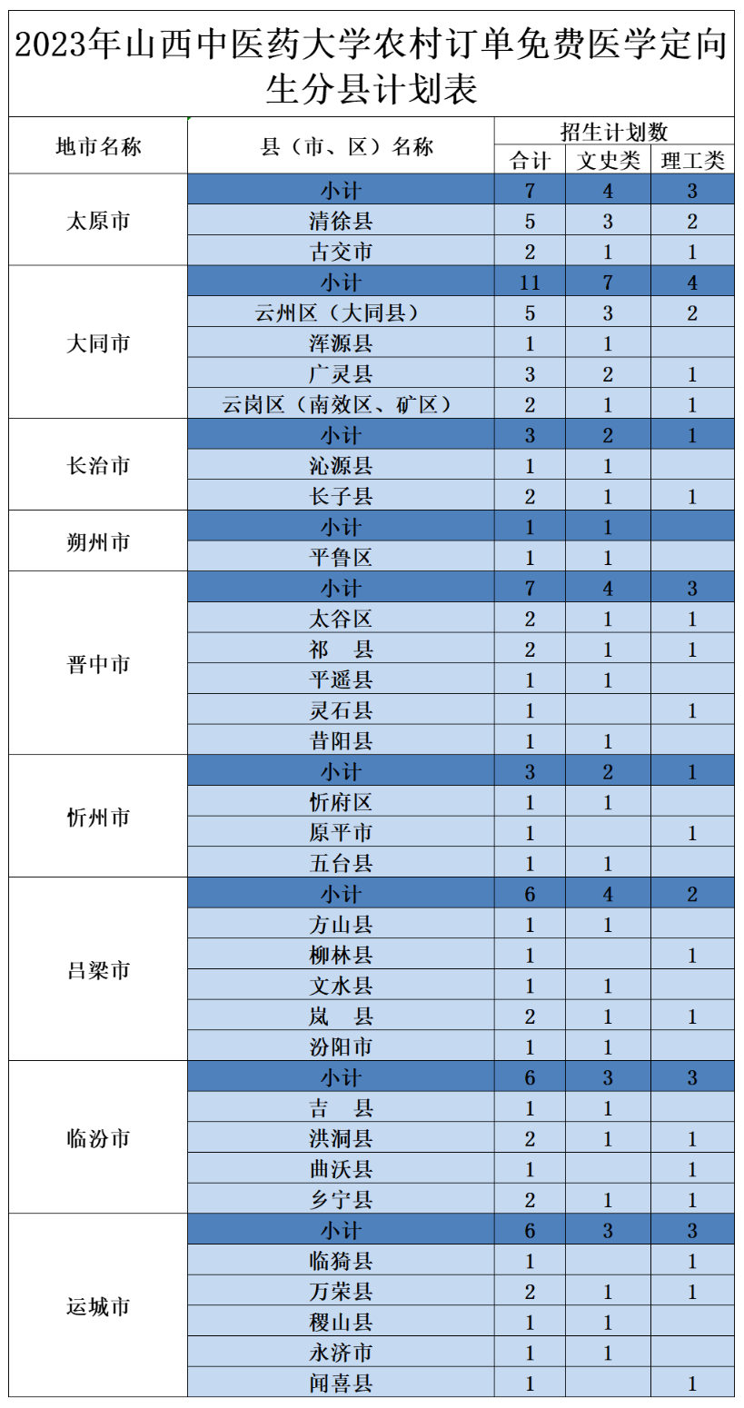 2023年招生存划及各专业招生人数