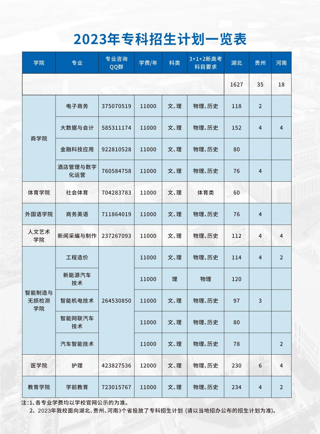 2023年招生存划及各专业招生人数
