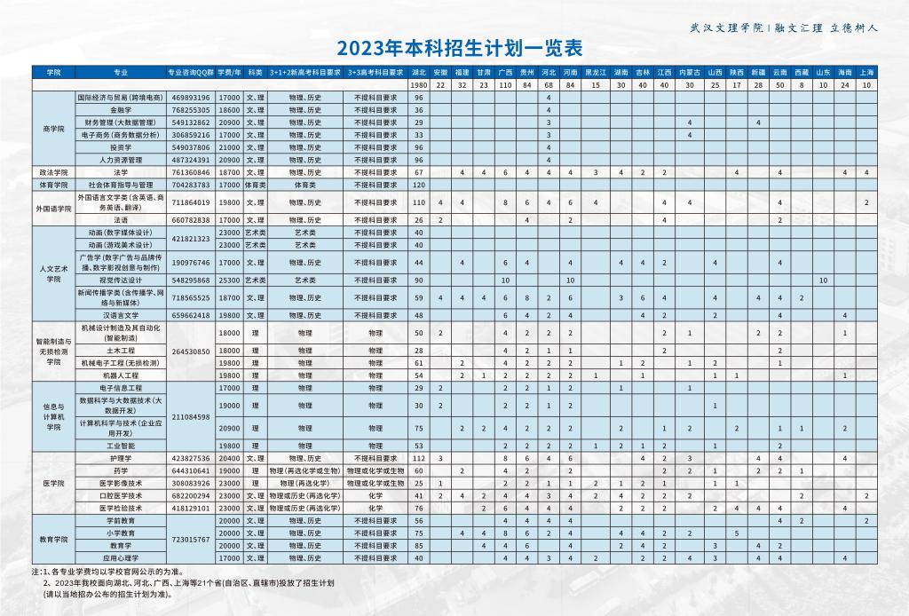 2023年招生存划及各专业招生人数