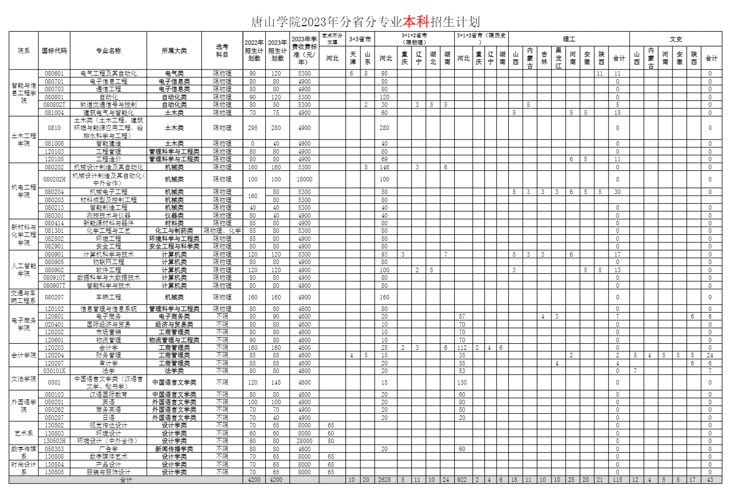 2023年招生存划及各专业招生人数