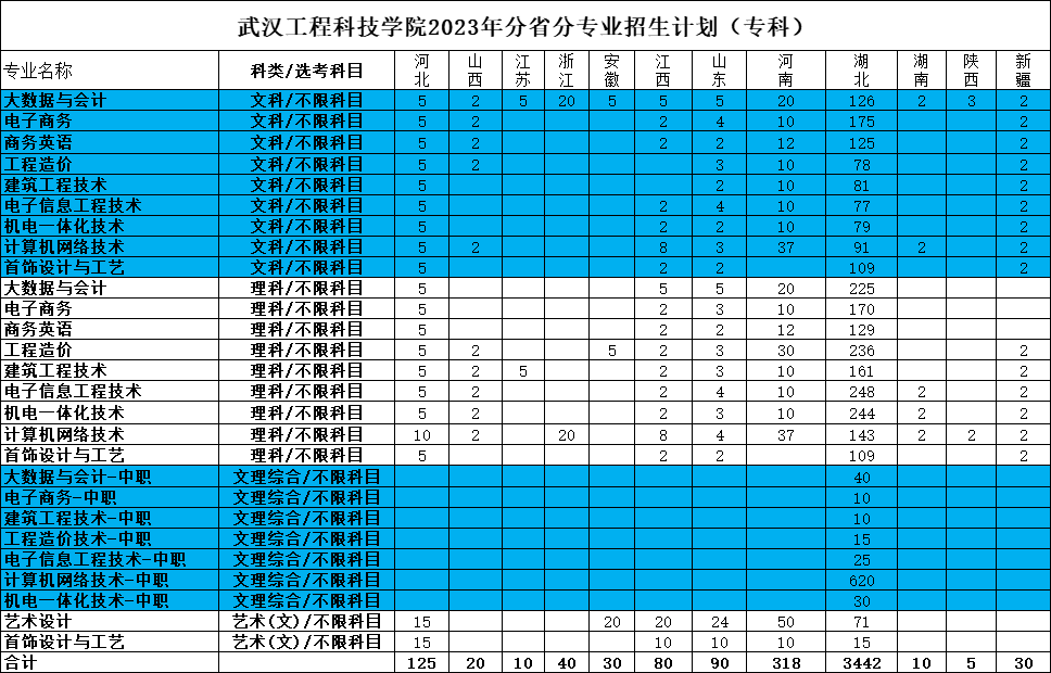 2023年招生存划及各专业招生人数