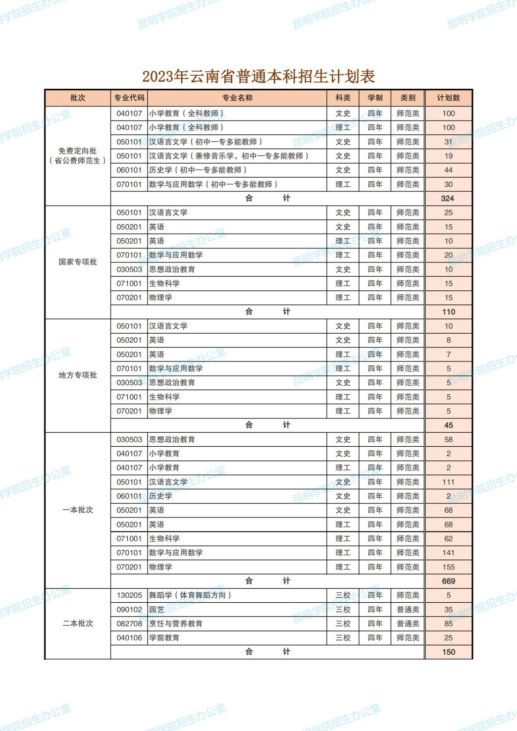 2023年招生存划及各专业招生人数