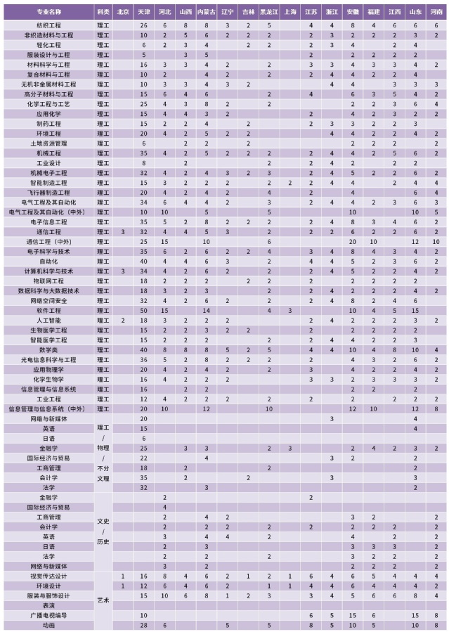2023年招生存划及各专业招生人数