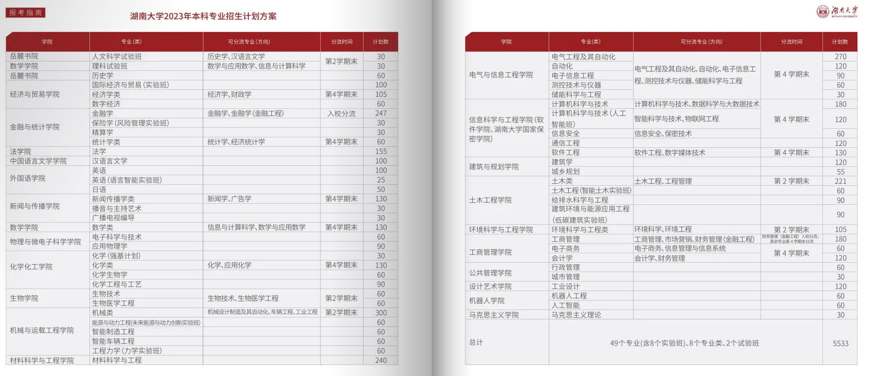 2023年招生存划及各专业招生人数