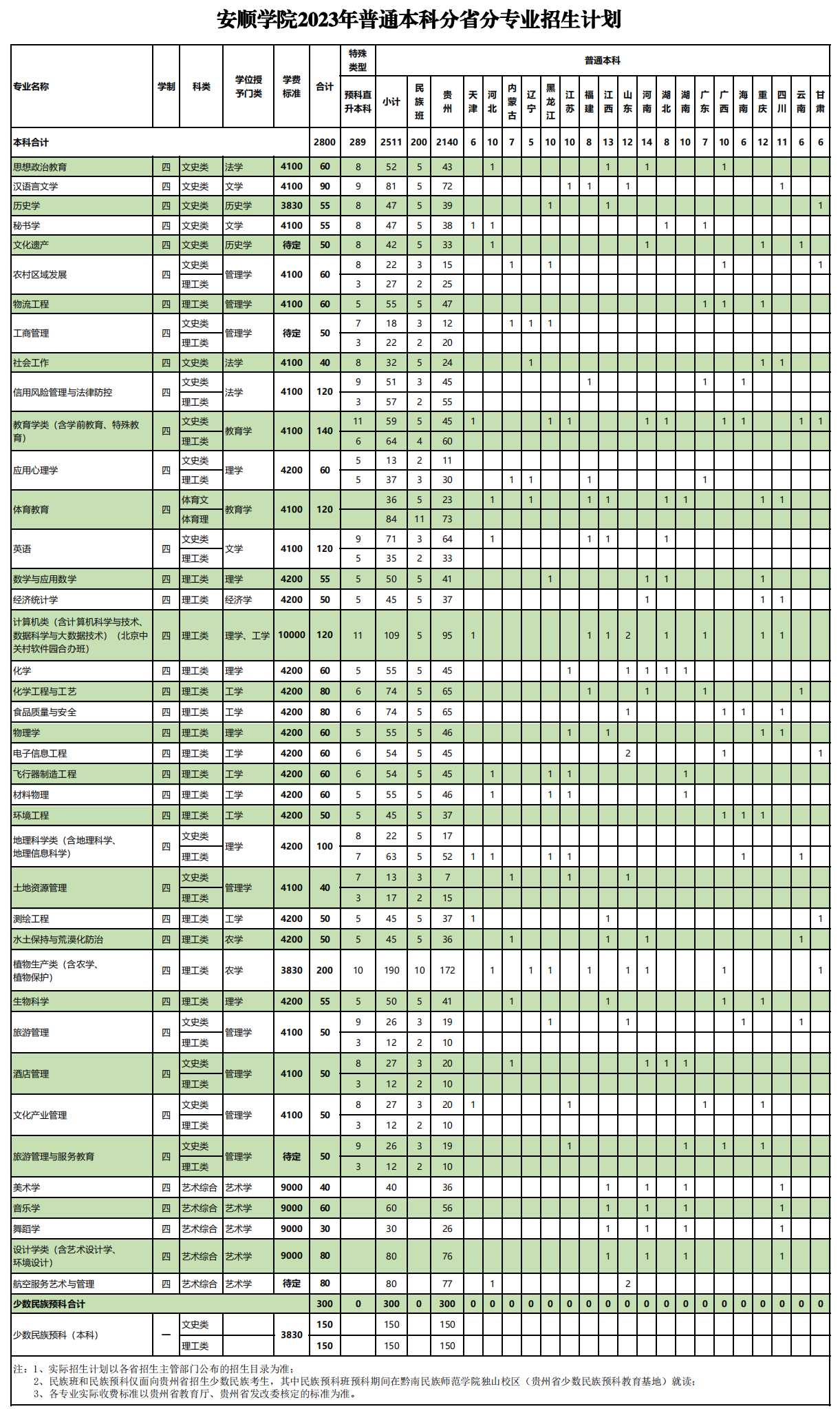 2023年招生存划及各专业招生人数