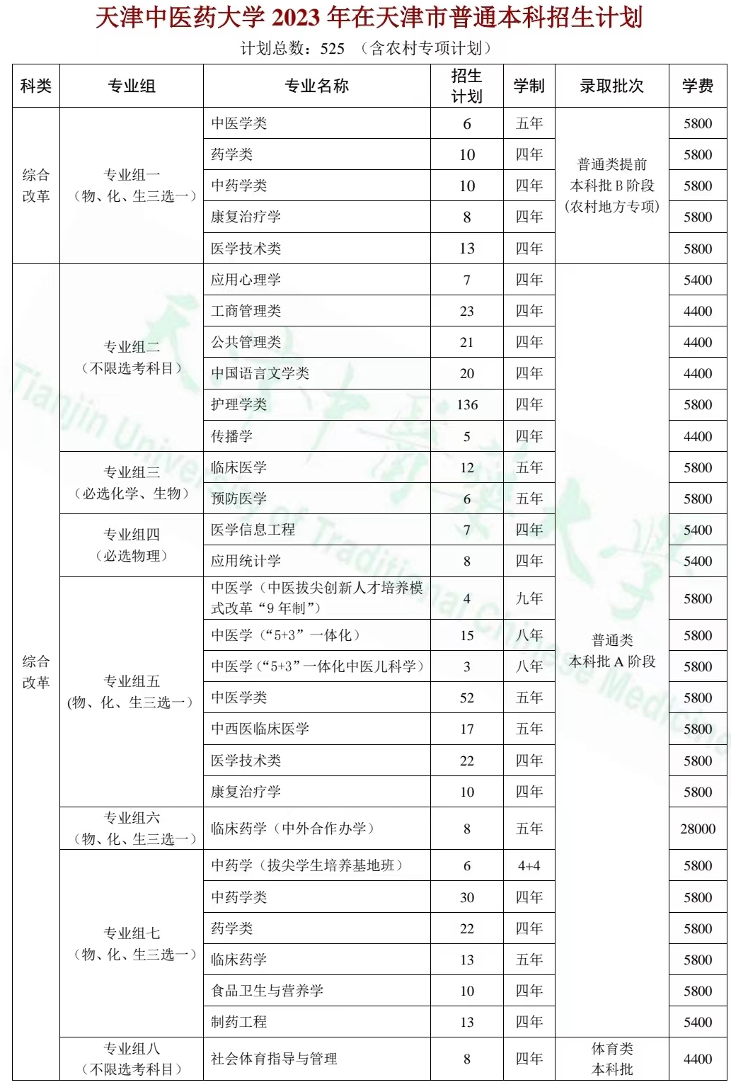 2023年招生存划及各专业招生人数