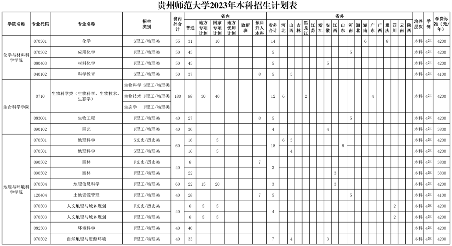 2023年招生存划及各专业招生人数
