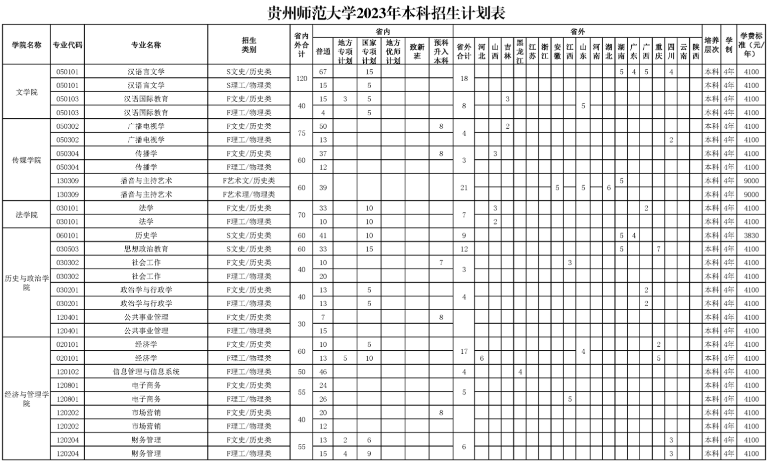 2023年招生存划及各专业招生人数