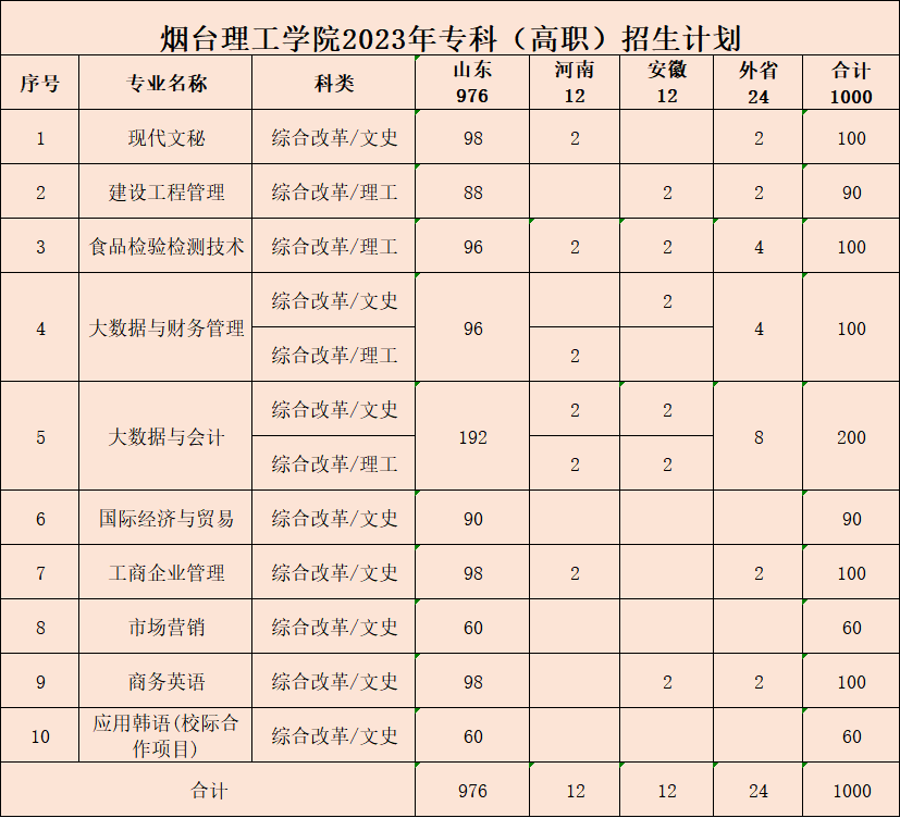 2023年招生存划及各专业招生人数