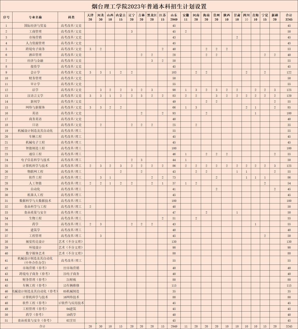 2023年招生存划及各专业招生人数