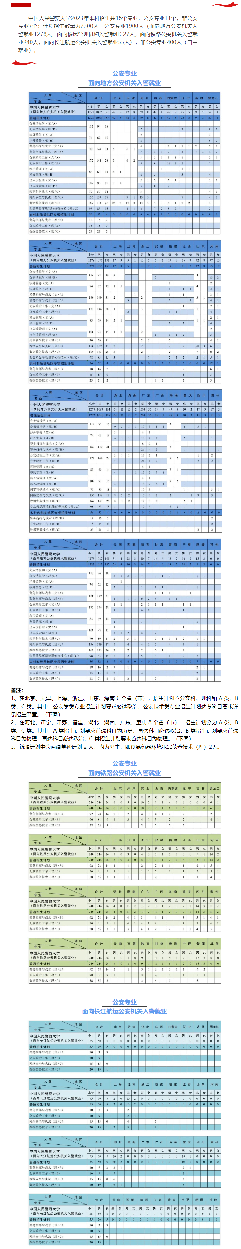 2023年招生存划及各专业招生人数