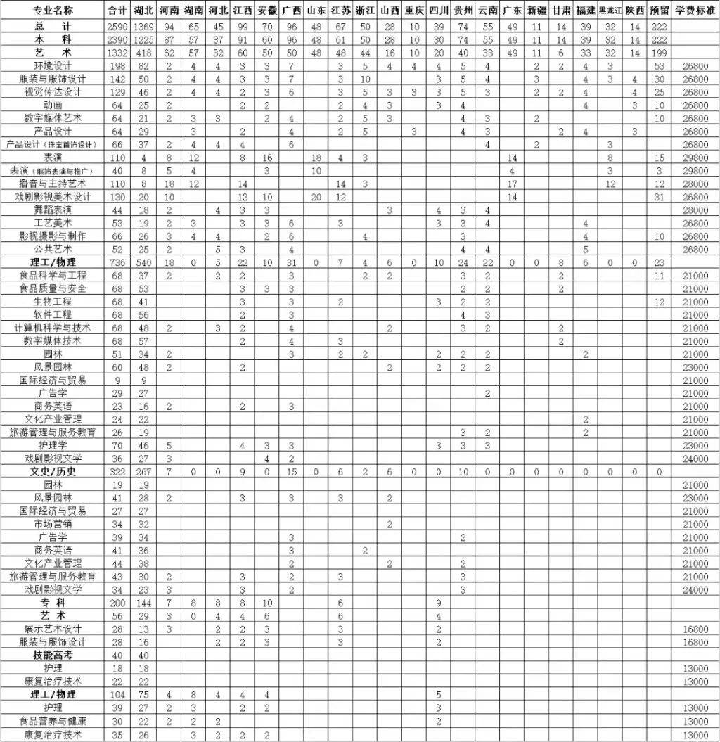 2023年招生存划及各专业招生人数