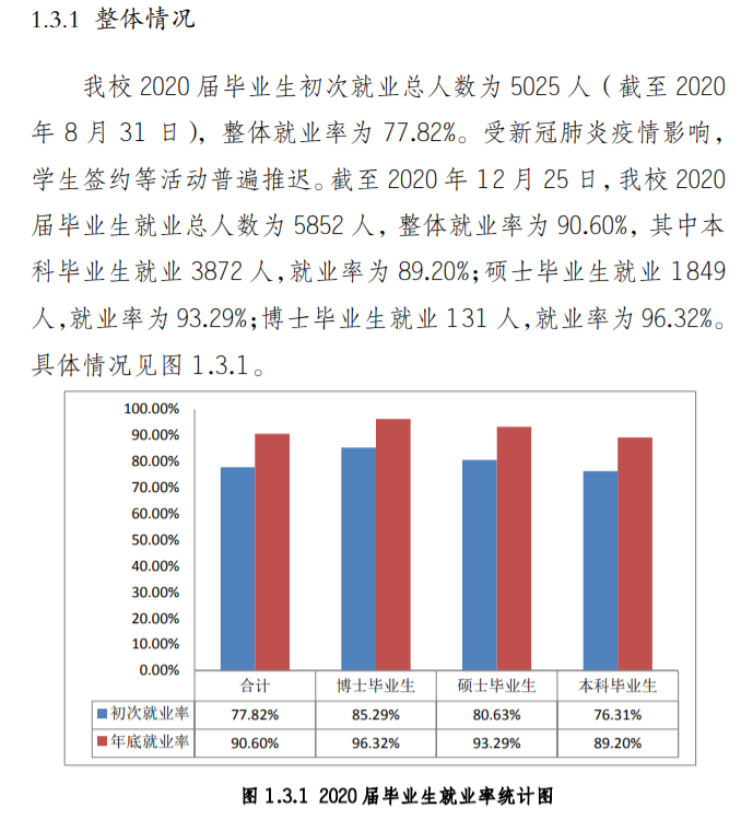 东北政法大学失业率及失业远景怎样样,好失业吗？