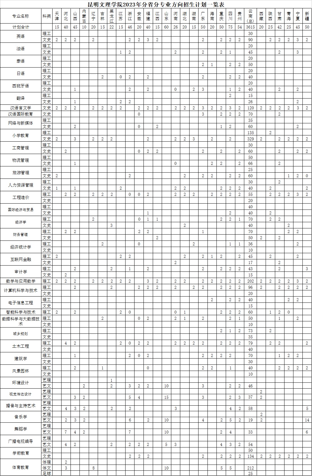 2023年招生存划及各专业招生人数
