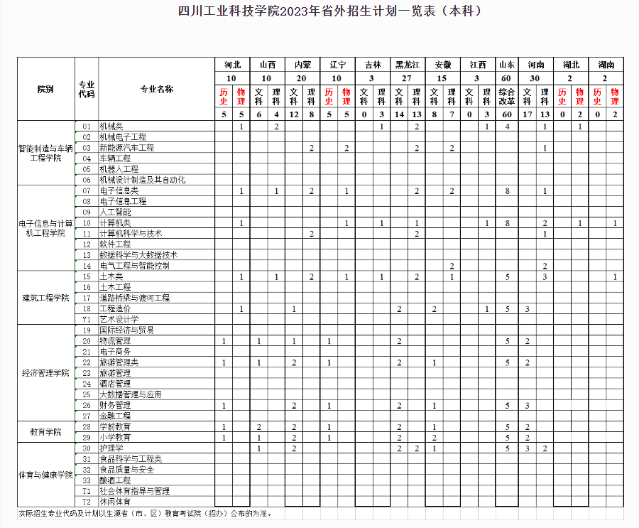 2023年招生存划及各专业招生人数