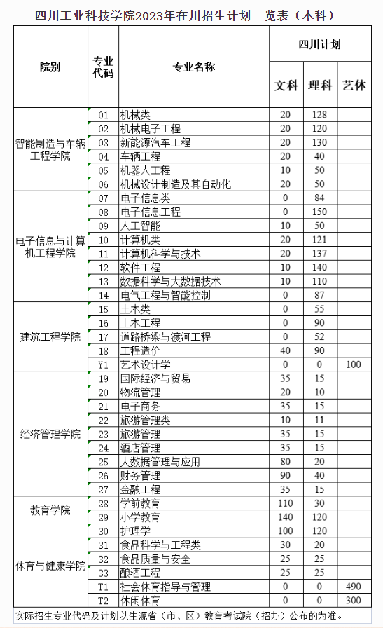 2023年招生存划及各专业招生人数