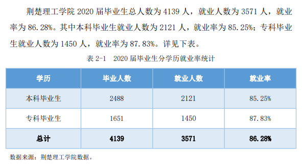 荆楚理工学院失业率及失业远景怎样样,好失业吗?
