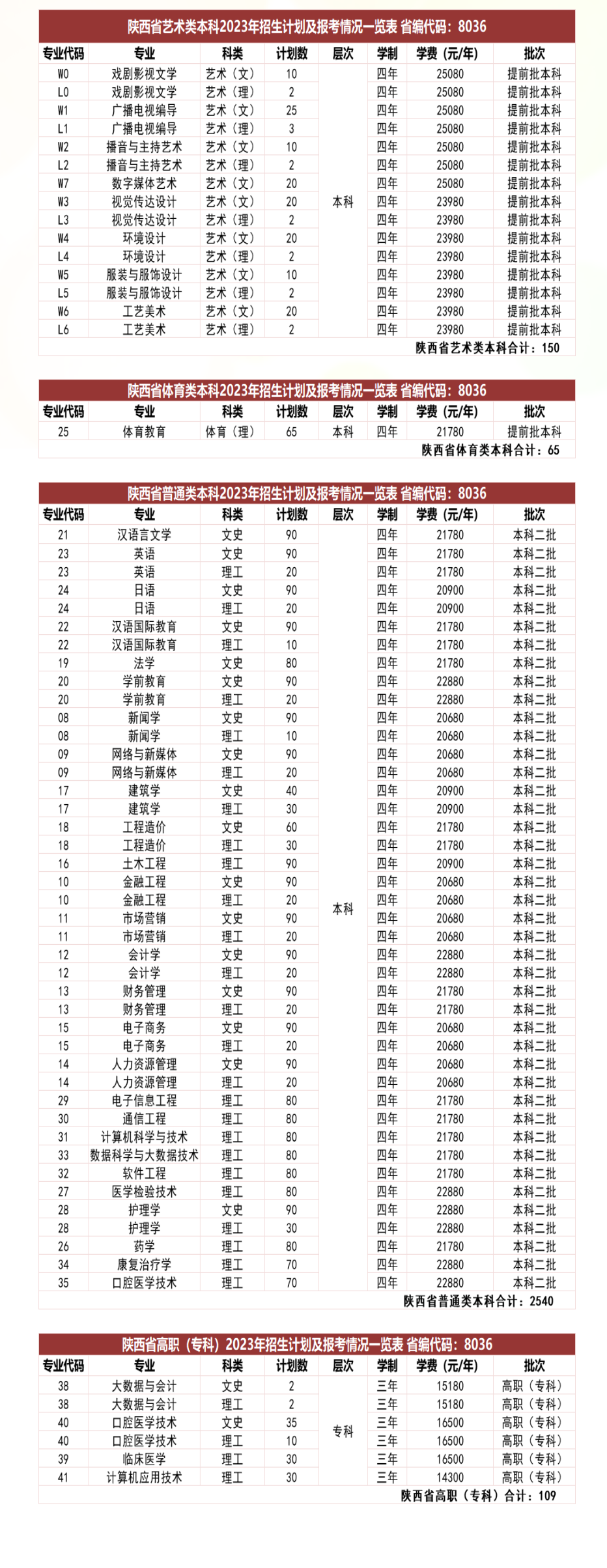2023年招生存划及各专业招生人数