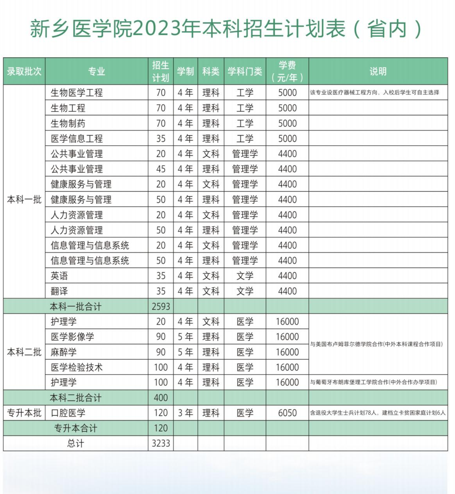 2023年招生存划及各专业招生人数