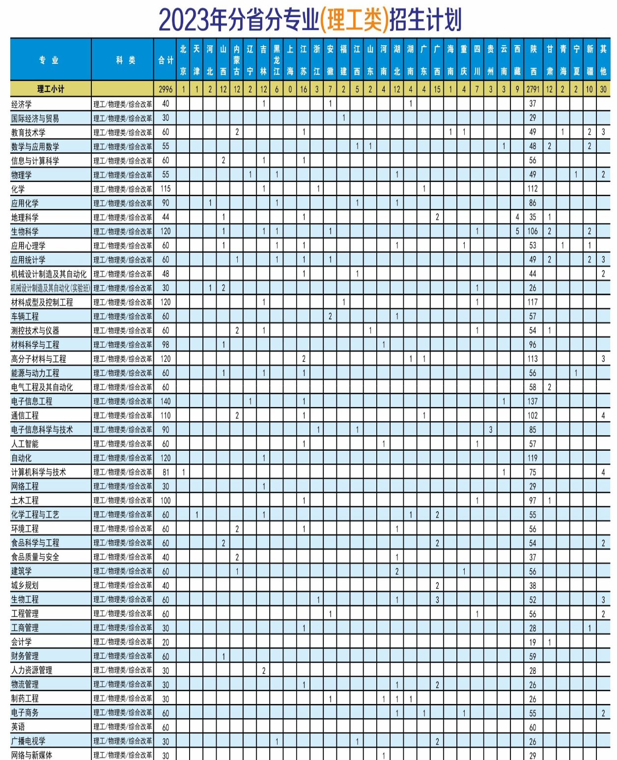 2023年招生存划及各专业招生人数