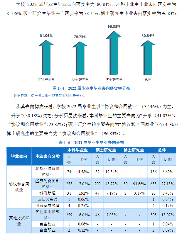 辽宁西医药大学失业率及失业远景怎样样,好失业吗？