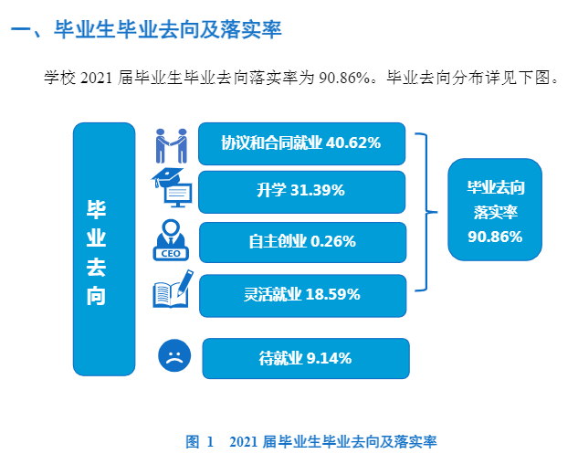 辽宁西医药大学失业率及失业远景怎样样,好失业吗？