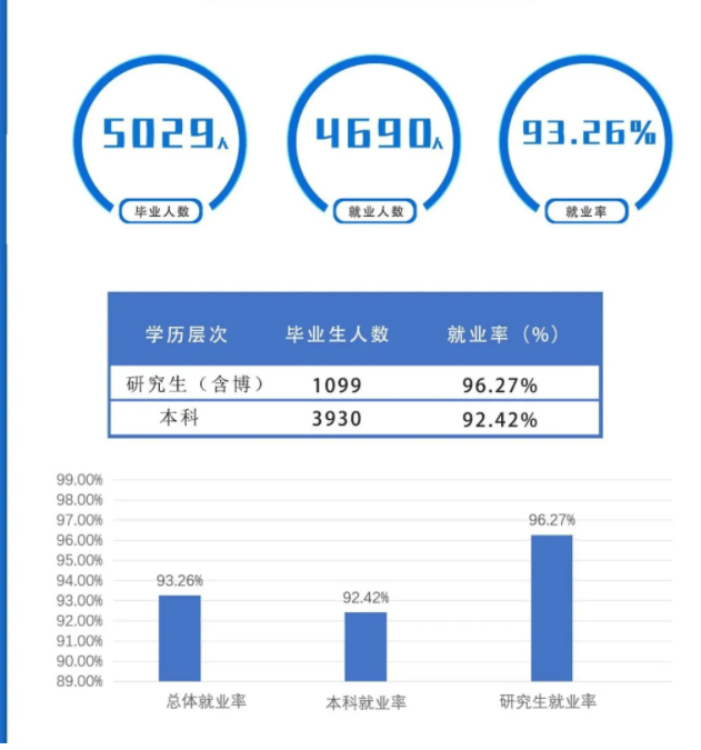 上海海事大学失业率及失业远景怎样样,好失业吗？