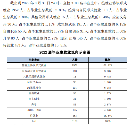 黑河学院失业率及失业远景怎样样,好失业吗？