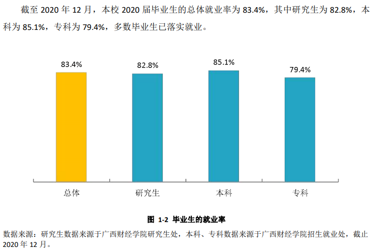 广西财经学院失业率及失业远景怎样样,好失业吗？