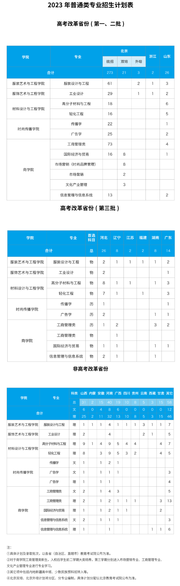 2023年招生存划及各专业招生人数