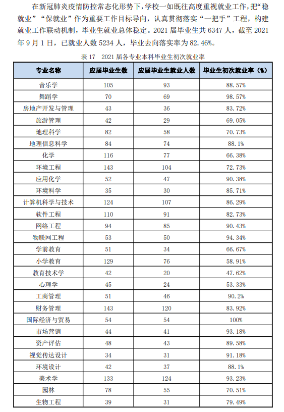 嘉应学院失业率及失业远景怎样样,好失业吗？