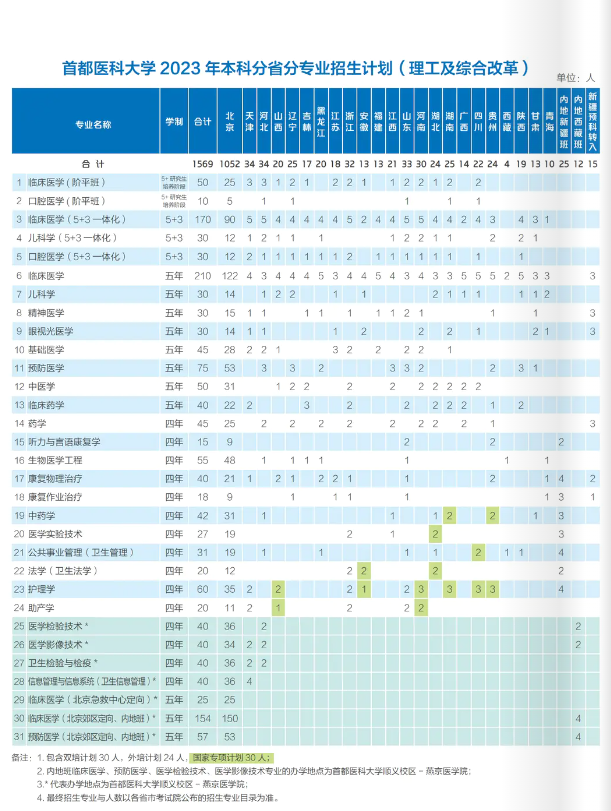 2023年招生存划及各专业招生人数