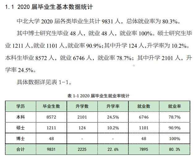 中北大学失业率及失业远景怎样样,好失业吗？