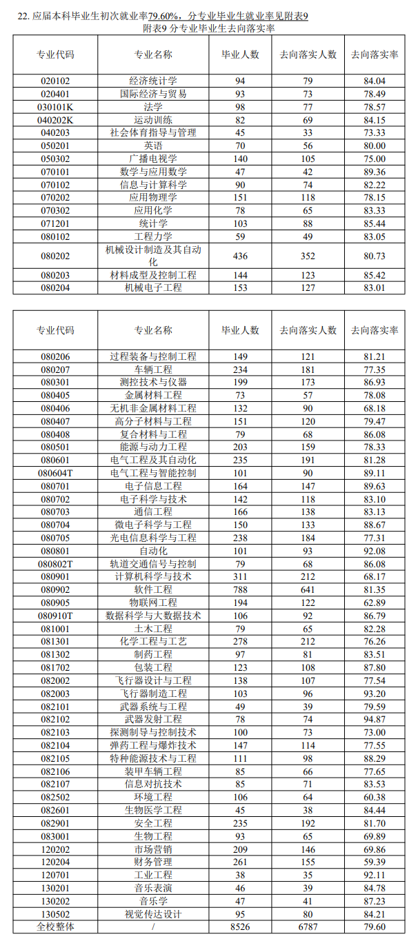 中北大学失业率及失业远景怎样样,好失业吗？