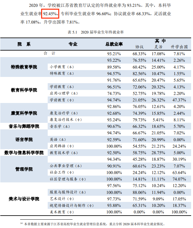 南京特别教导师范学院失业率及失业远景怎样样,好失业吗？