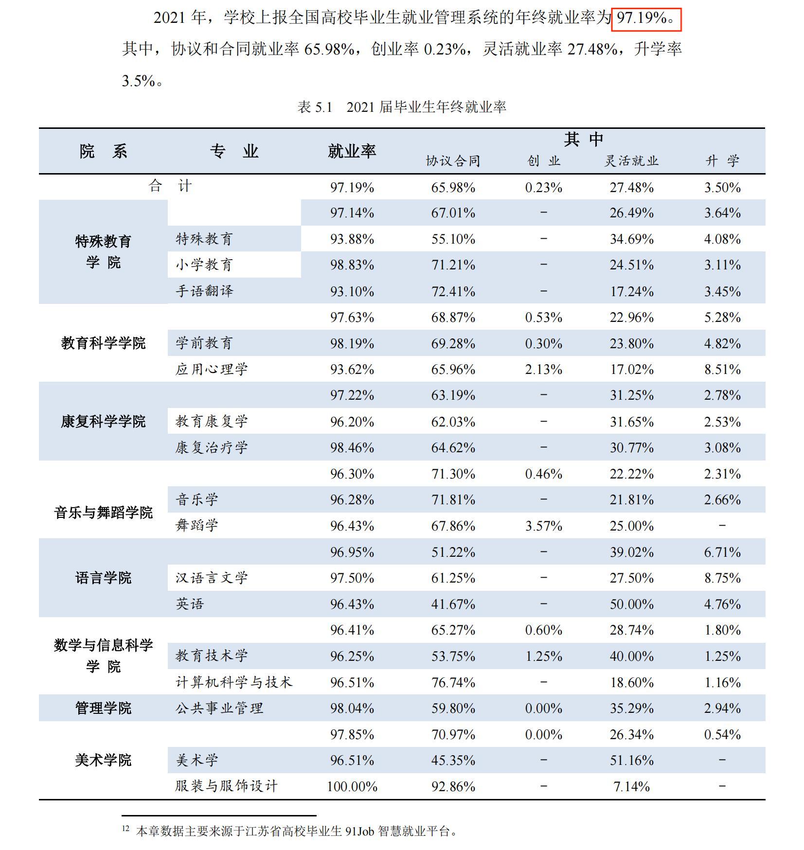 南京特别教导师范学院失业率及失业远景怎样样,好失业吗？