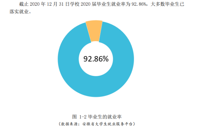 安徽信息工程学院失业率及失业远景怎样样,好失业吗？