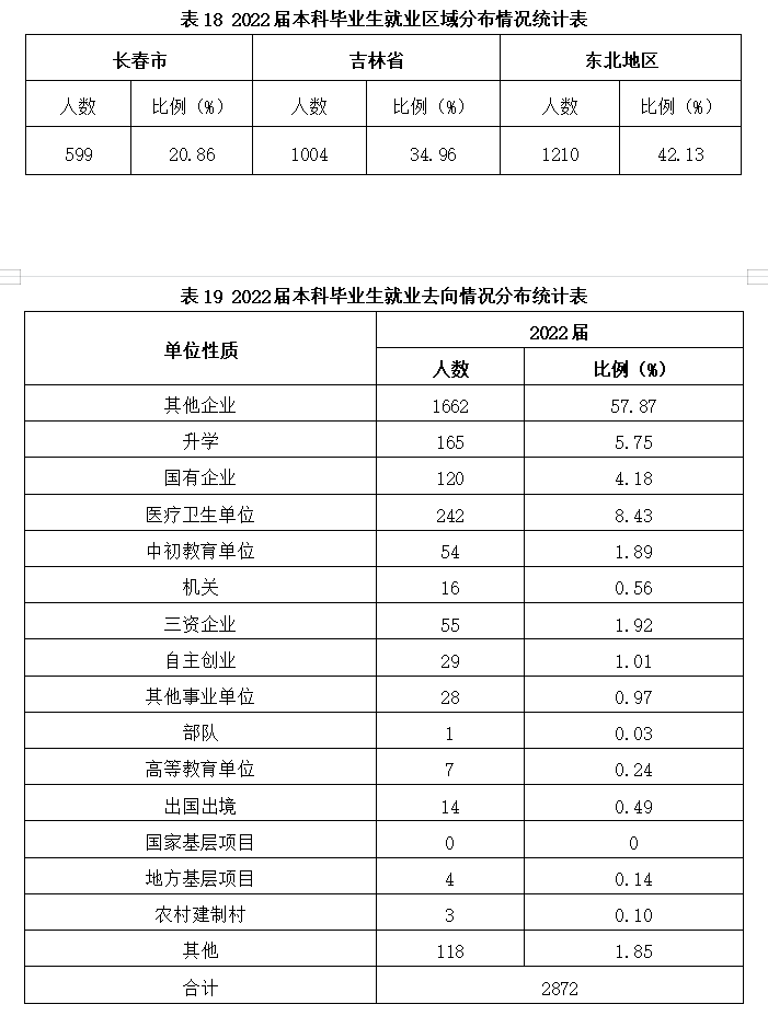 长春科技学院失业率及失业远景怎样样,好失业吗？