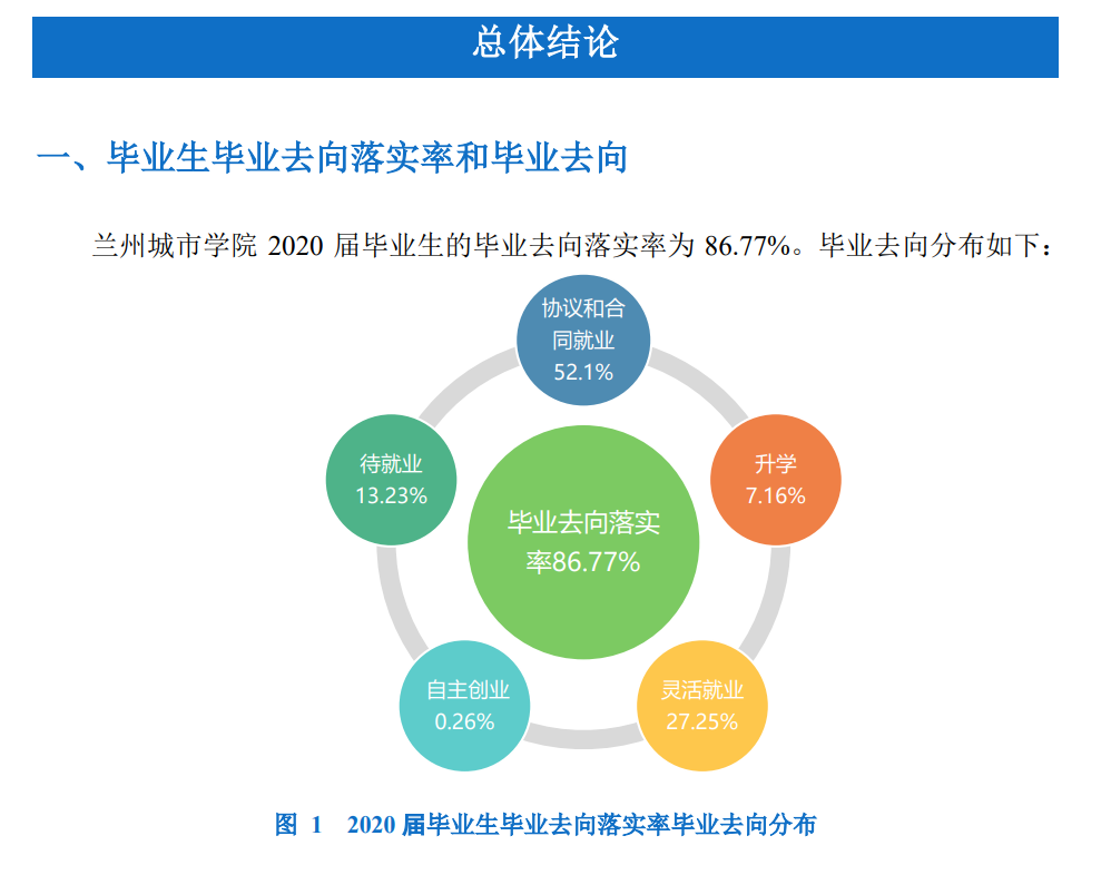 兰州都会学院失业率及失业远景怎样样,好失业吗？