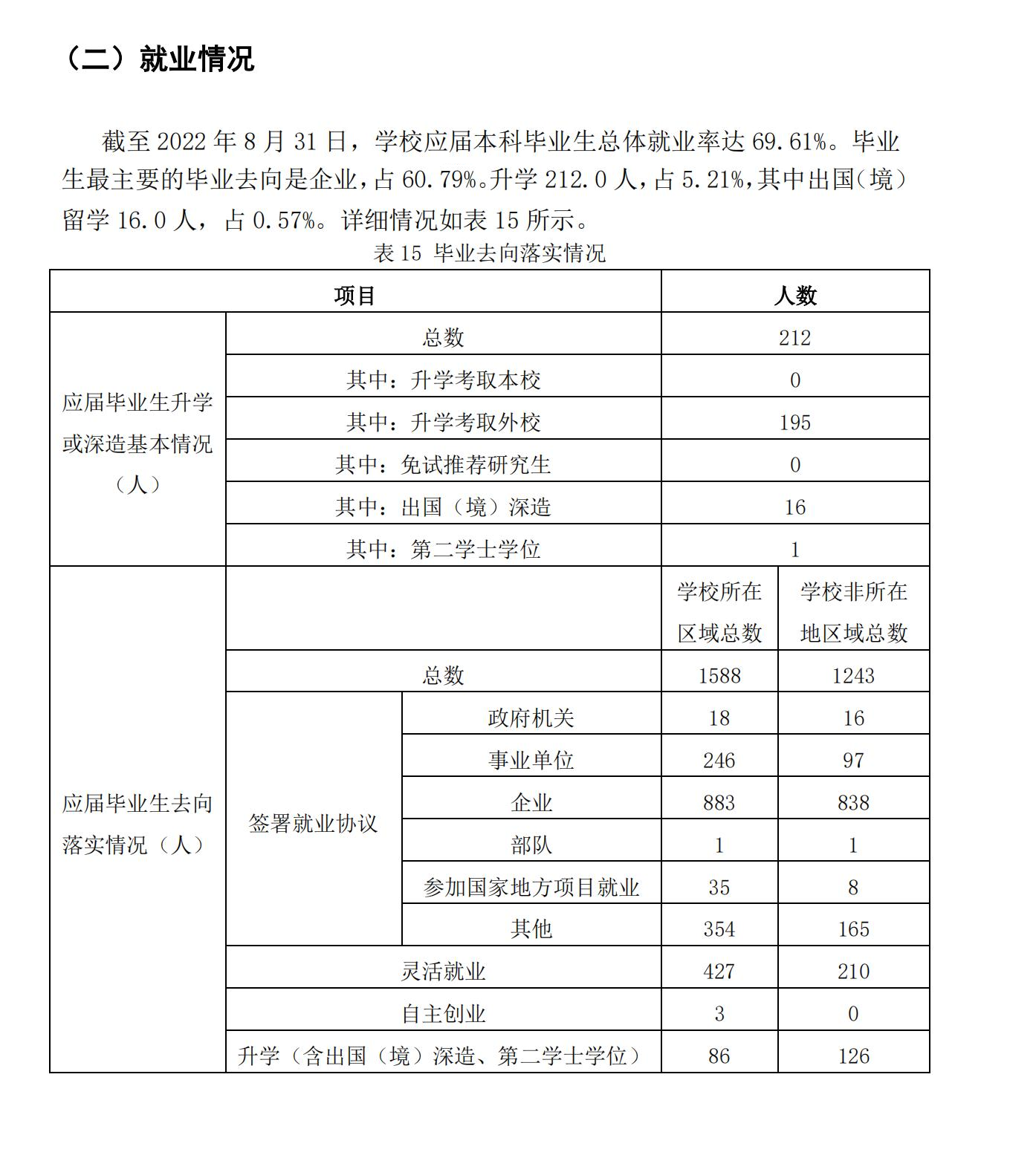 兰州都会学院失业率及失业远景怎样样,好失业吗？