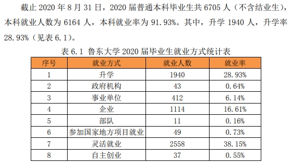 鲁东大学失业率及失业远景怎样样,好失业吗？
