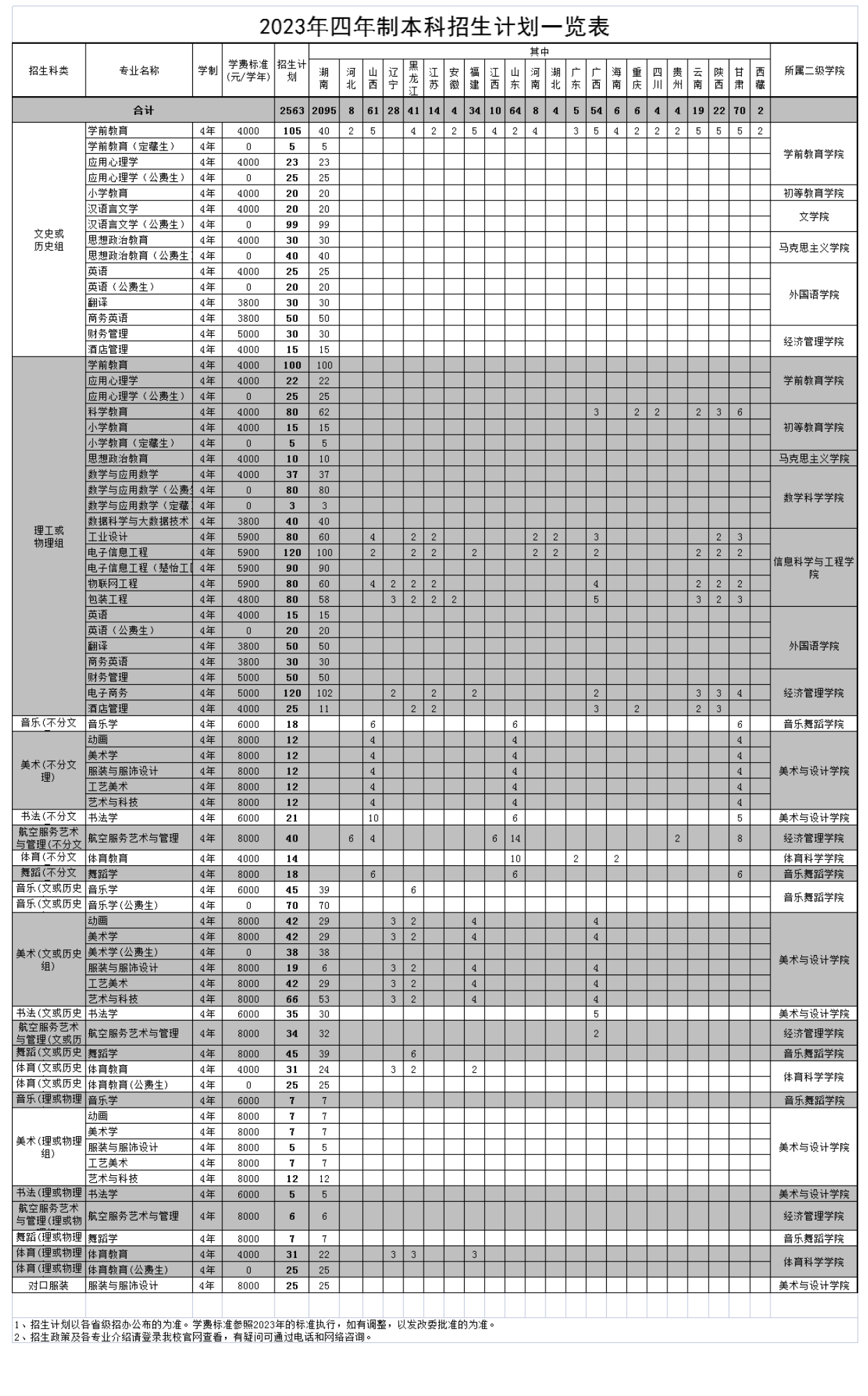2023年招生存划及各专业招生人数