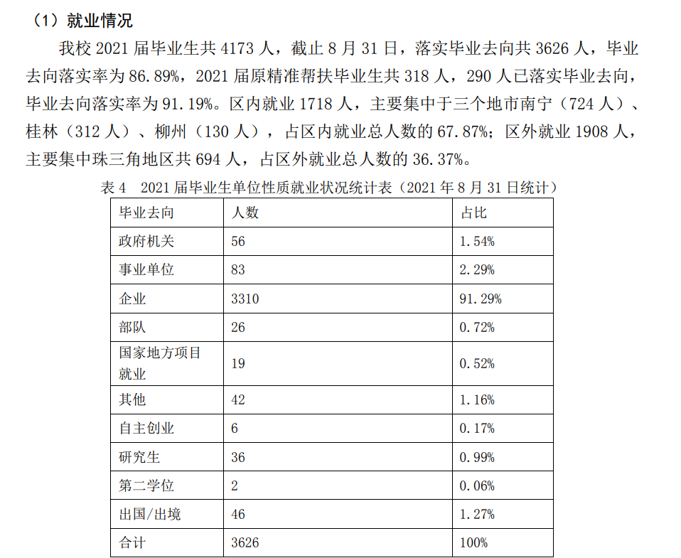 南宁理工学院失业率及失业远景怎样样,好失业吗？