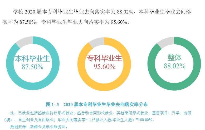 石河子大学失业率及失业远景怎样样,好失业吗?